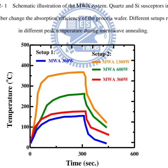 Fig. 2- 2    The temperature profiles at different power levels measured with a  pyrometer