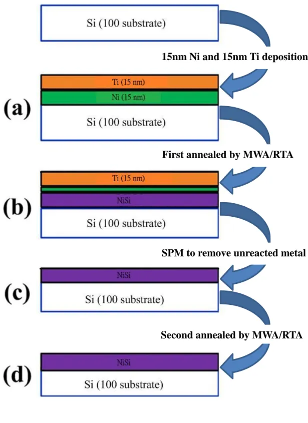 Fig. 2- 5    The process flow of the sample of Ni-silicide on Si substrate. 