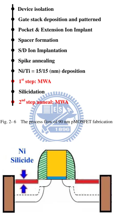 Fig. 2- 6    The process flow of 90 nm pMOSFET fabrication 
