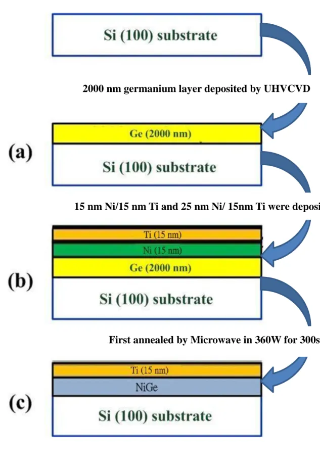 Fig. 2- 8 The process flow of the sample of Ni germanide on Si substrate. 