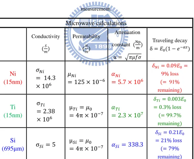 Table 2- 1 Numerical data of the materials is contained to calculate attenuation  constant and traveling decay