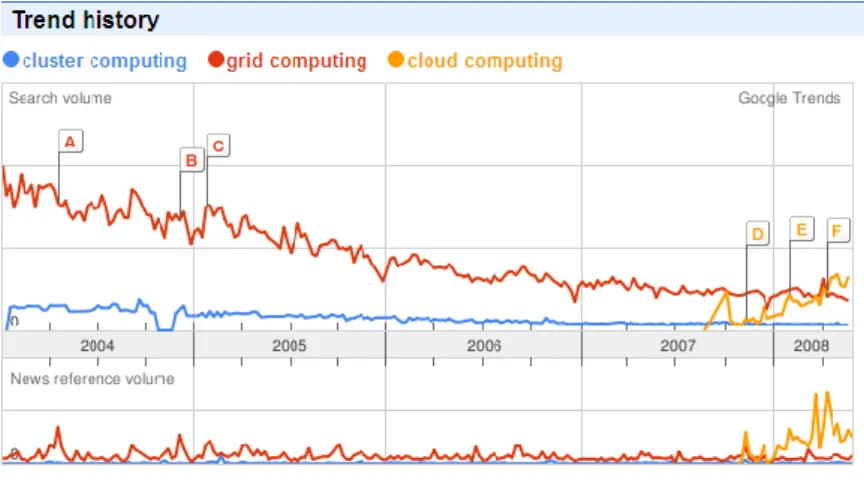 Fig. 1 shows that there is a gradually drop in the curve of search volume for Grid Computing and  Cluster Computing, and many surges and constant grows for Cloud Computing since its introduction  in mid-2007