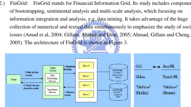 Figure 3  The architecture of Financial Information Grid (FinGrid). 