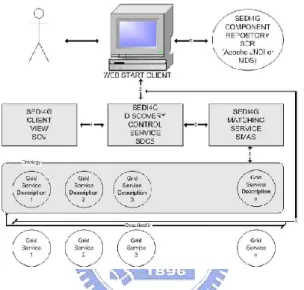 Figure 5  The  Semantic  Discovery  for  Grid  Services  architecture  (SEDI4G)  (Bell  and  Ludwig, 2005)