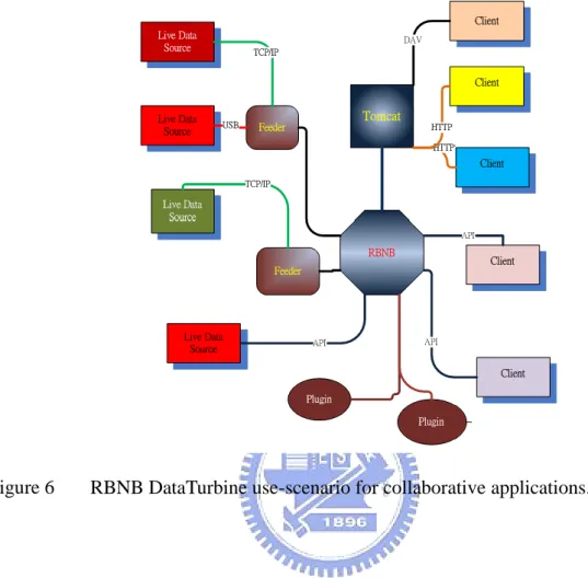 Figure 6  RBNB DataTurbine use-scenario for collaborative applications. 