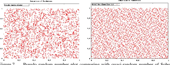 Figure 7  Pseudo  random  number  plot  comparing  with  quasi-random  number  of  Sobol 