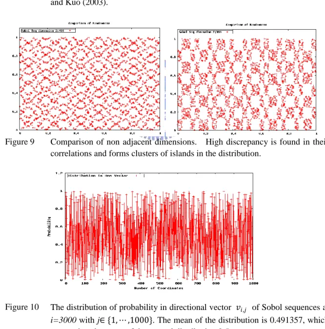 Figure 9  Comparison  of non adjacent  dimensions.    High  discrepancy is  found in  their  correlations and forms clusters of islands in the distribution