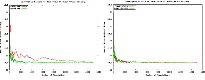 Figure 11  The  convergence  history  of  the  mean  value  of  Asian  option  pricing  with  risk-free  interest  rate  r=0.1,  underlying  asset  spot  price  S  =100,  strike  price  X=100,  duration  to  maturity  T=1  and  volatility  σ  =0.3:  The  c