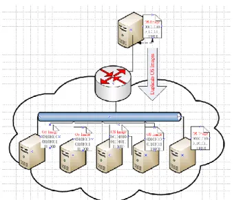 Figure 12  The  schematic  of  DRBL  system:  DRBL  duplicates  image  files  of  operational  system  via  network  to  the  clients,  in  which  the  clients’  original  operational  systems  are  untouched