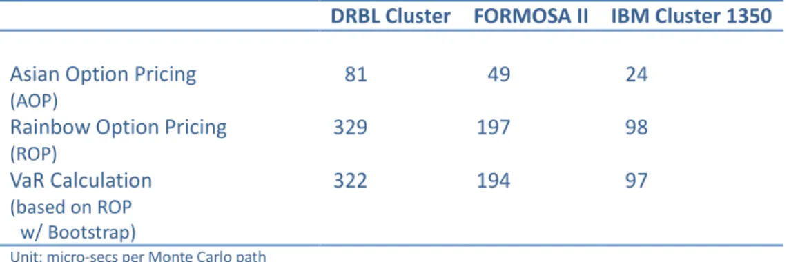 Table 1  Comparison of performance between DRBL-based PC platform with 32 nodes,  FORMOSA  II of NCHC with a batch job of 32  nodes and  IBM Cluster 1350  with a batch job of 32 nodes