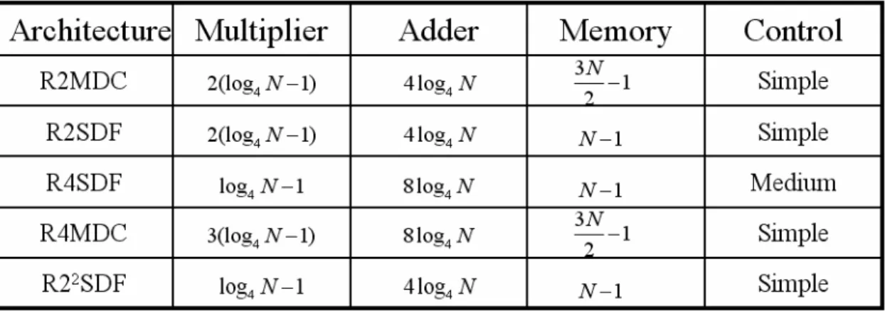 Table 2.1    Summary of N Point Pipelined FFT Architectures 