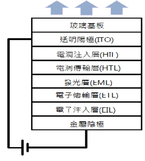 圖 1  典型多層有機發光二極體架構 