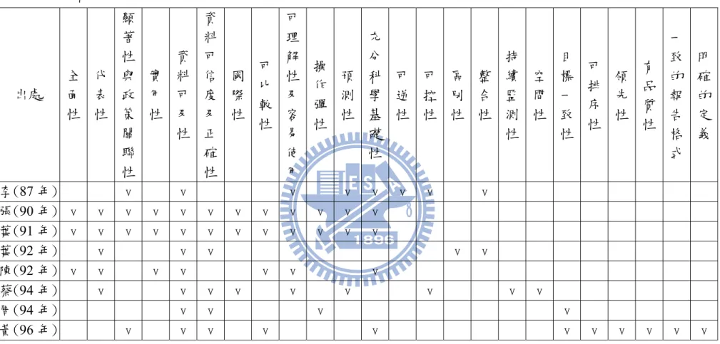 表 2.1  永續指標篩選原則  出處  全面 性 代表 性  顯著性與政策 關 聯 性  實用 性  資料可及性 資料可信度及正確性 國際性 可比較性 可理解性及容易使用 操作彈性 預測性 充分科學基礎性 可逆 性  可控性 區別性 整合性 持續監測性 空間性 目標一致性 可排序性 領先性 有品質性 一致的報告格式 明確的定 義  李(87 年) v  v  v  v  v  v  v  v  張(90 年) v  v  v  v  v  v  v  v  v  v  v  v  葉(91 年) v  v