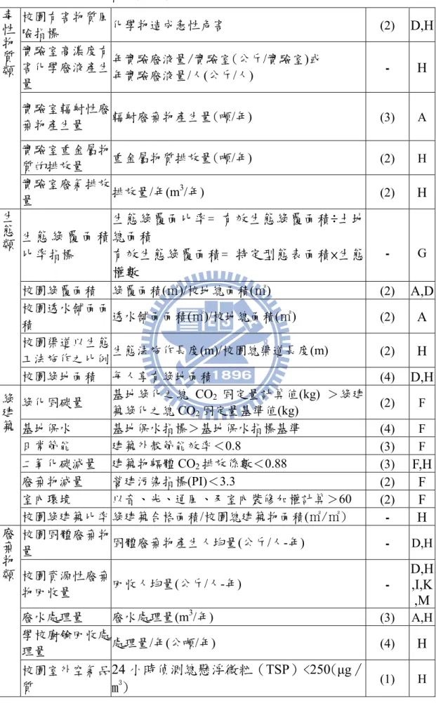 表 3.1  校園永續性指標(續一) 校園有害物質風 險指標  化學物造成急性危害  (2)  D,H 實驗室高濃度有 害化學廢液產生 量  年實驗廢液量/實驗室(公斤/實驗室)或 年實驗廢液量/人(公斤/人)  -  H 實驗室輻射性廢 棄物產生量  輻射廢棄物產生量(噸/年)  (3) A 實驗室重金屬物 質的排放量  重金屬物質排放量(噸/年)  (2) H毒性物質類 實驗室廢氣排放 量  排放量/年(m 3 /年) (2)  H 生 態 綠 覆 面 積 比率 指標  生態綠覆面比率﹦有效生態綠覆面積