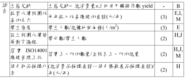 表 3.1  校園永續性指標(續二) 生態足跡  生態足跡﹦總消費量×土地使用轉換係數 yield  -  B 投資永續校園改 善的支出  每年投入改善環境的金額(元/年)  (3)  E,I,M 學生密度  學生人數/總樓地板面積(人/m 2 )  (3)  E 設立校園永續發 展教育課程  學分數/學生人數  (2)  H,J 落 實 ISO14001 環境管理系統  落實系、所的數量/全校各系、所的總量  (2)  H,J,M綜合 綠色物品採購比 率  (總消費品採購金額—綠色標籤產品採購金額)/年(