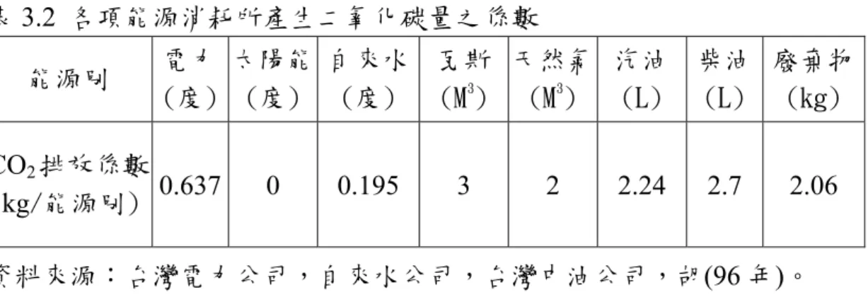 表 3.2 各項能源消耗所產生二氧化碳量之係數  能源別  電力 (度)  太陽能(度)  自來水(度)  瓦斯(M3 )  天然氣(M3)  汽油 (L)  柴油 (L)  廢棄物(kg)  CO 2 排放係數 (kg/能源別)  0.637 0  0.195  3  2  2.24 2.7 2.06  資料來源：台灣電力公司，自來水公司，台灣中油公司，胡(96 年)。  此外，雖然表 3.1 中所列此類指標中的其他指標未被選為評估永續校 園的主要指標，但部分指標在計算過程即會使用，對於日常管理亦甚為重 