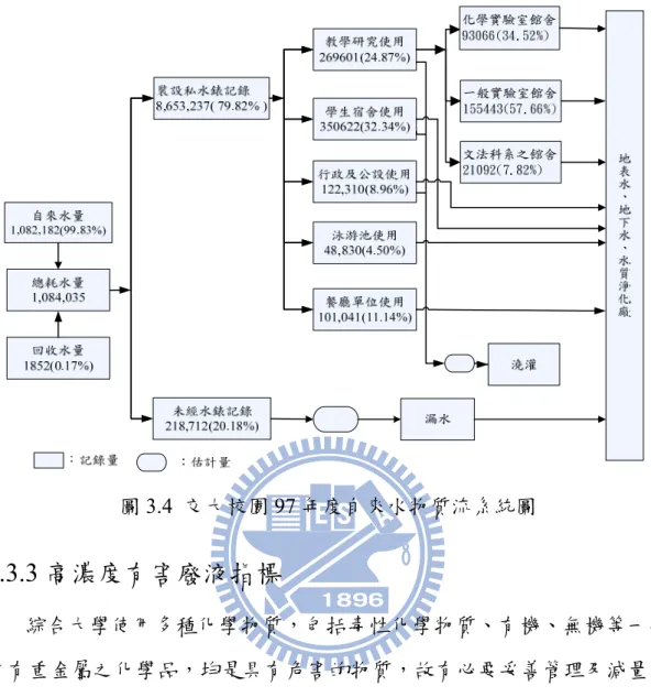 圖 3.4  交大校園 97 年度自來水物質流系統圖 3.3.3 高濃度有害廢液指標  綜合大學使用多種化學物質，包括毒性化學物質、有機、無機等一些 含有重金屬之化學品，均是具有危害的物質，故有必要妥善管理及減量， 因種類眾多且分散各化學實驗室中使用，如理、工、電機、生科等學院皆 設有化學實驗室，雖然源頭管理是較有效的管理方式，但目前全由各實驗 室依研究所需化學品逕行採購，學校目前尚未設有化學品統一採購集中管 理單位，且所屬研究經費也自行控管，故尚無法針對源頭的化學品或經費 作管理。  由於目前還無法進行源