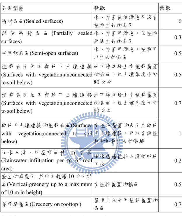 表 3.3 BAF 生態權數值表   表面型態  特徵  權數  密封表面(Sealed surfaces)  水、空氣無法滲透及沒有 植物生長的表面  0 部 份 密 封 表 面 (Partially sealed  surfaces)  水、空氣可滲透，但植物無法生長的表面  0.3 半開放表面(Semi-open surfaces)  水、空氣可滲透，植物可 以生長的表面  0.5 植 栽 表 面 但 不 與 地 下 土 壤 連 接 (Surfaces with vegetation,unconnec