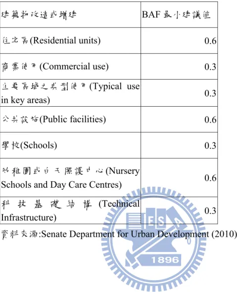 表 3.4  德國柏林巿對各種類型建築之 BAF 最小建議值  建築物改造或增建  BAF 最小建議值 住宅區(Residential units)  0.6 商業使用(Commercial use)  0.3 主要區域之典型使用(Typical use  in key areas)    0.3 公共設施(Public facilities)  0.6 學校(Schools)  0.3 幼稚園或白天照護中心 (Nursery 