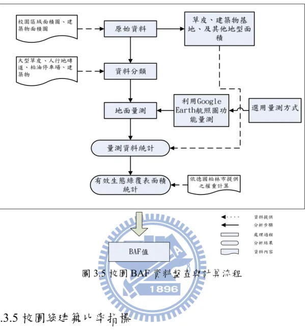 圖 3.5 校園 BAF 資料盤查與計算流程  3.3.5 校園綠建築比率指標  雖然綠建築有九大子指標可用以評估，但主要是針對單一建築物評 估，並不是針對整個校園，雖然亦可擴大至所有建築物，但需要所有建築 物一一收集相關資料，這不是本研究所能完成，且其中一些子指標在其他 指標亦已有反應，故本研究最後只採用以校園內總樓地板面積，通過綠建 築認證之比率來評估綜合大學永續性。唯校園大部分是舊建築，如何以成 本效益較高的方法改善綠建築，是一個值得重視的議題，此部分校園內作 得還很少，故目前無論新舊館舍仍是掛零。未