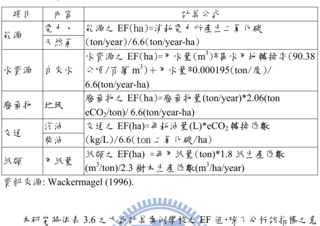 表 3.6 EF 公式表  項目  內容  計算公式  能源  電力、  天然氣  能源之 EF(ha)=消耗電力所產生二氧化碳(ton/year)/6.6(ton/year-ha)  水資源  自來水  水資源之 EF(ha)=用水量(m 3 )*集水用地轉換率(90.38公頃/百萬 m 3 )＋用水量*0.000195(ton/度)/  6.6(ton/year-ha)   廢棄物  垃圾  廢棄物之 EF(ha)=廢棄物量(ton/year)*2.06(ton  eCO 2 /ton)/ 6.6(to