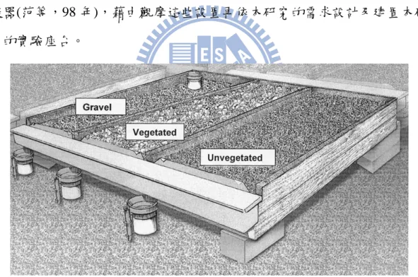 圖 2.1  綠屋頂實驗模場(Van Woert et al., 2005)  2.4  綠屋頂截水相關因子 