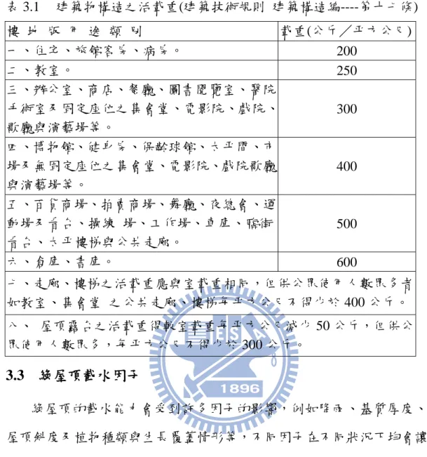 表 3.1  建築物構造之活載重(建築技術規則  建築構造編----第十七條)  樓  地  版  用  途  類  別  載重(公斤／平方公尺)  一、住宅、旅館客房、病房。  200  二、教室。  250  三、辦公室、商店、餐廳、圖書閱覽室、醫院 手術室及固定座位之集會堂、電影院、戲院、 歌廳與演藝場等。  300  四、博物館、健身房、保齡球館、太平間、市 場及無固定座位之集會堂、電影院、戲院歌廳 與演藝場等。  400  五、百貨商場、拍賣商場、舞廳、夜總會、運 動場及看台、操練  場、工作場、