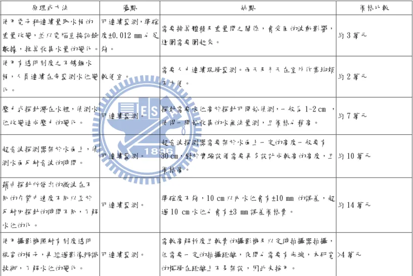 表 3.2  逕流及滲漏水流量監測方法比較  名稱  原理或方法  優點  缺點  價格比較  重量監測法  使用電子秤連續量取水桶的 重量改變，並以電腦直接記錄 數據，推算收集水量的變化。  可連續監測，準確度±0.012 mm 也足夠。  需要換算體積及重量間之關係，會受風的波動影響， 週圍需要圍起來。  約 3 萬元  人工即時讀取  使用有透明刻度之不锈鋼水 桶，人員連續在旁監測水位變 化。  較便宜。  需要人力連續現場監測。雨天及冬天在室外作業均頗不方便。  約 2 萬元   潛水壓力式探針 