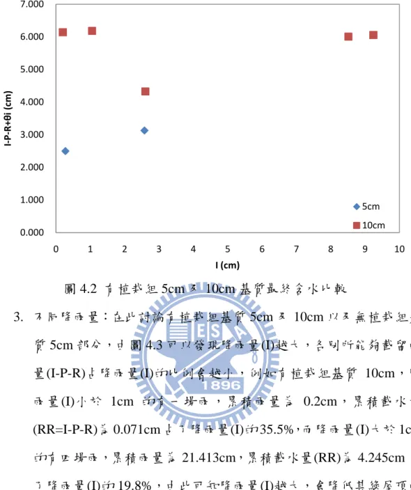 圖 4.2  有植栽組 5cm 及 10cm 基質最終含水比較 