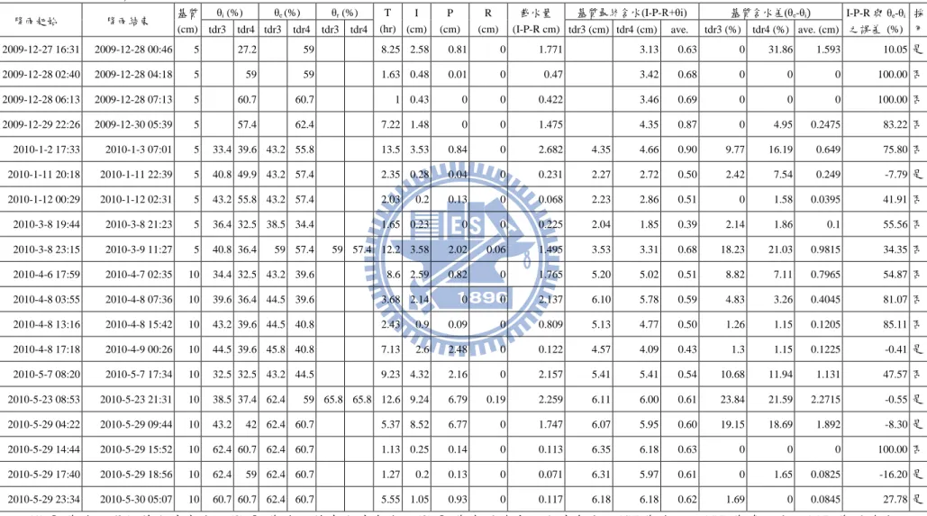 表 4.1  實驗結果-有植栽  降雨起始  降雨結束  基質  (cm)  θ i  (%)  θ e  (%)  θ r  (%)  T  (hr)  I  (cm)  P  (cm)  R  (cm)  截水量  (I-P-R cm)  基質最終含水(I-P-R+θi)  基質含水差(θ e -θ i    I-P-R 與 θ e -θ i 之誤差  (%)  採  tdr3  tdr4  tdr3  tdr4  tdr3  tdr4  tdr3 (cm)  tdr4 (cm)  ave