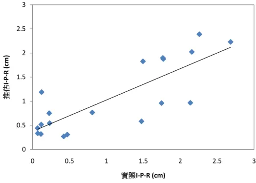 圖 4.6  實際 RR 與公式 4.3 推估 RR 之比較  無植栽組部分，公式 3.2 所分析出的係數值分別為 a=10.8833、b=0.6354 及 c=-0.0148，因此得到公式 4.4，繪製實際截水量(RR)與推估截水量(RR) 比較圖 4.7，而此公式的 R 平方值為 0.4407；公式 3.3 所分析出的係數值分 別為 a=0.0721、b=-7.2642、c=0.0959 及 d=3.1096，因此得到公式 4.5，繪 製實際截水量(RR)與推估截水量(RR)比較圖 4.8，而此公式的 