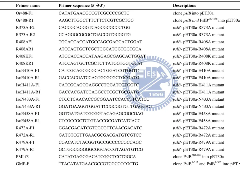 Table 1.5.2 Primers used in this study     