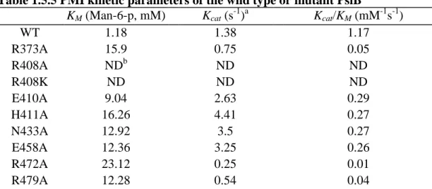 Table 1.5.5 PMI kinetic parameters of the wild type or mutant PslB 