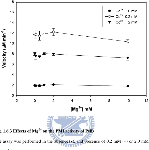 Fig. 1.6.3 Effects of Mg 2+  on the PMI activity of PslB 