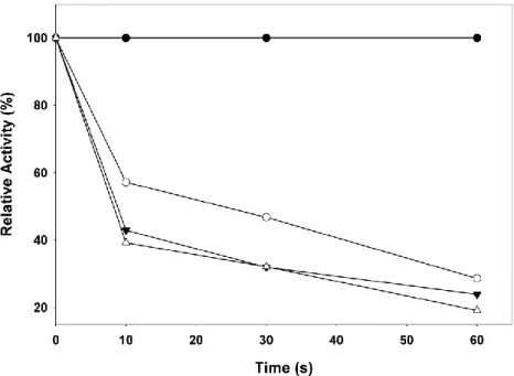 Fig. 1.6.5 Inactivation of PslB by 2, 3-butanedione   