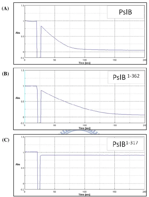 Fig. 1.6.8 Time dependent profiles of the GDP-man PPase activity assay 
