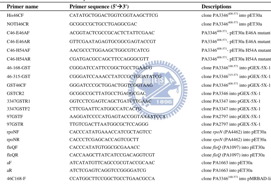 Table 2.5.2 Primers used in this study     