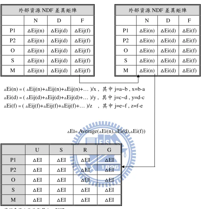 表 3- 9  外部資源實質優勢矩陣運算表 