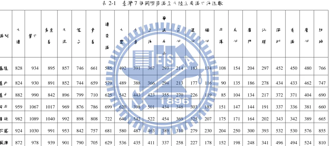 表 2-1    臺灣 7 個國際商港至大陸主要港口海浬數  港別  大 連  營口  秦皇島  天 津  煙 台  青 島  連雲 港  大 豐  太 倉  上 海  寧波舟 山  台 州  溫 州  福 州  平 潭  泉 州  廈 門  汕 頭  深 圳  香 港  廣 州  防 城  基隆  828  934  895  857  746  661  585  492  391  367  293  214  183  134  108  154  204  297  452  450  480  