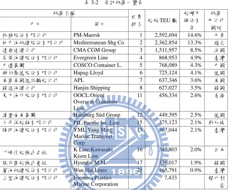表 3-2    受訪航商一覽表  航商名稱  世界 排名  船舶 TEU 數  船噸市場佔有 率  航商  母公司 中文 英文 國別  快桅股份有限公司  PM-Maersk  1  2,592,694  14.6%  丹麥  地中海航運股份有限公司  Mediterranean Shg Co  2  2,362,854  13.3%  瑞士  達飛通運公司  CMA CGM Group  3  1,511,957  8.5%  法國  長榮海運股份有限公司  Evergreen Line  4  868