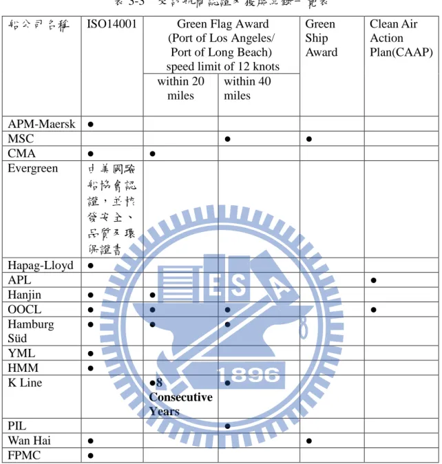 表 3-3  受訪航商認證及獲獎紀錄一覽表  船公司名稱  ISO14001   Green Flag Award   