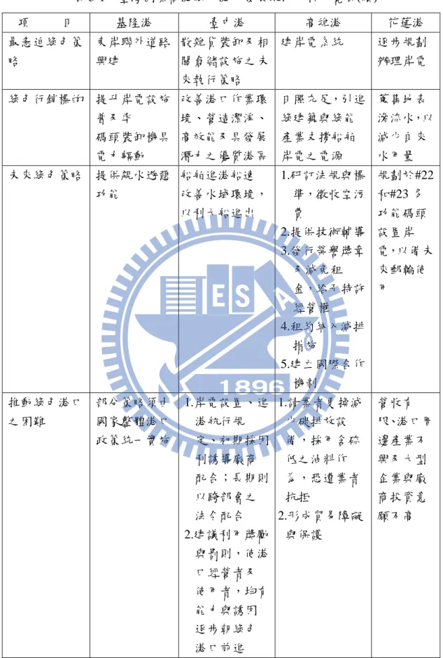 表 5-1    臺灣國際商港綠色港口發展現況分析一覽表(續) 項     目  基隆港  臺中港  高雄港  花蓮港  最急迫綠色策 略  東岸聯外道路興建  散雜貨裝卸及相關倉儲設施之未 來執行策略  建岸電系統  逐步規劃 辦理岸電  綠色行銷標的  提升岸電設施 普及率  碼頭裝卸機具 電力軀動  改善港口作業環境、營造潔淨、高效能及具發展 潛力之優質港區  日照充足，引進綠建築與綠能產業支撐船舶岸電之電源  蒐集地表 滲流水，以減少自來水用量  未來綠色策略  提供親水遊憩 功能  船舶進港船速 