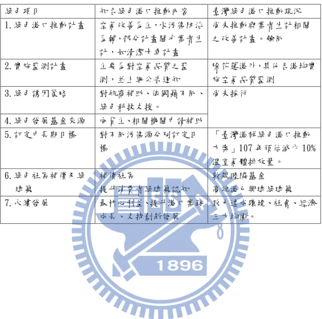 表 5-3  綠色港口推動綠色項目國外知名港口與臺灣比較一覽表  綠色項目  知名綠色港口推動內容  臺灣綠色港口推動現況  1.綠色港口推動計畫  空氣改善為主，水污染防治 為輔，部分計畫關乎業者生 計，如清潔卡車計畫  尚未推動與業者生計相關之改善計畫。餘同  2.實施監測計畫  主要為對空氣品質之監 測，並上網公告週知  除花蓮港外，其他各港均實施空氣品質監測  3.綠色誘因策略  對航商補助、依國籍不同、 綠色科技支援。  尚未採行   4.綠色發展基金來源  向貨主、相關機關申請補助  5.訂定中