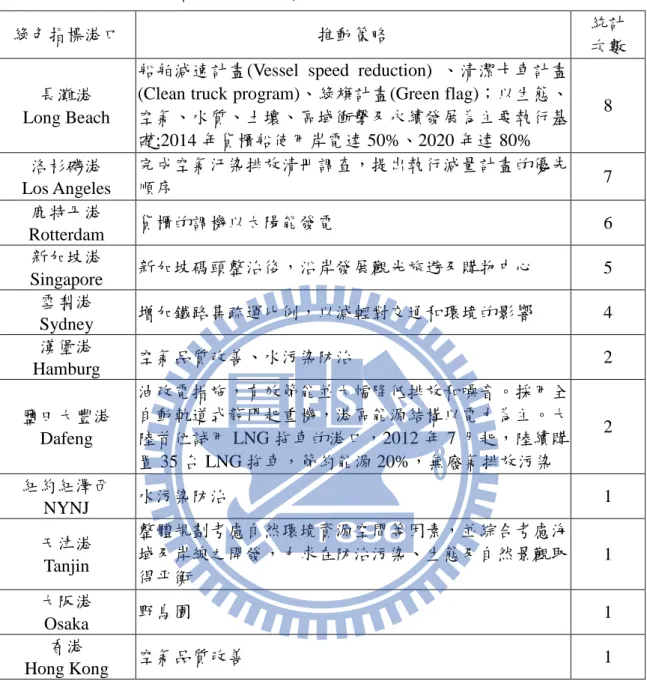 表 6-1    港口受訪者認定之綠色指標港口統計表(含推動策略及統計次數) 