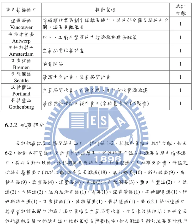 表 6-1    港口受訪者認定之綠色指標港口統計表(含推動策略及統計次數)(續)  綠色指標港口  推動策略  統計  次數  溫哥華港  Vancouver  除碼頭作業區劃有隔離區域外，其他部分闢為綠地及公園，港區景觀優美  1  安特衛普港  Antwerp  以人、工廠及繁榮地方經濟推動環保政策  1  阿姆斯特丹 Amsterdam  空氣品質改善計畫  1  不來梅港  Bremen  噪音防治  1  西雅圖港  Seattle  清潔卡車計畫、空氣品質計畫  1  波特蘭港  Portla