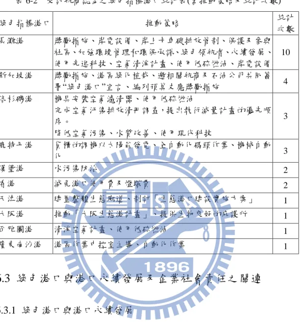 表 6-2    受訪航商認為之綠色指標港口統計表(含推動策略及統計次數)  綠色指標港口  推動策略  統計 次數  長灘港  獎勵措施、岸電設備、岸上卡車碳排放管制、保護及參與 社區、加強環境管理和環保承諾、綠色領航者、永續發展、 使用先進科技、空氣清淨計畫、使用低硫燃油、岸電設備  10  新加坡港  獎勵措施、港區綠化植栽、邀相關航商及石油公司共同簽 署“綠色港口”宣言、編列預算支應獎勵措施  4  洛杉磯港  機具安裝空氣濾清器、使用低硫燃油  完成空氣汙染排放清冊調查，提出執行減量計畫的優先順 