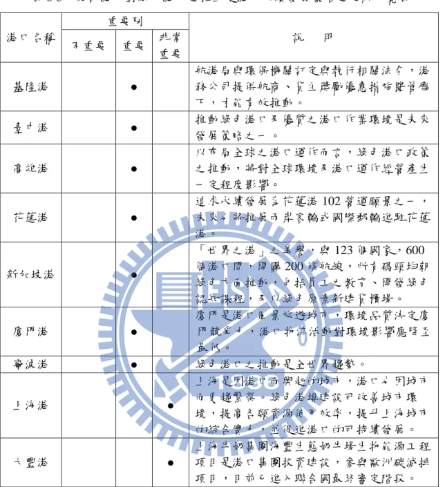 表 6-3    受訪港口對綠色港口之推動是港口永續發展策略之見解一覽表  港口名稱  重要別  說   明  不重要  重要  非常 重要  基隆港  ●  航港局與環保機關訂定與執行相關法令，港務公司提供航商、貨主獎勵優惠措施雙管齊 下，才能有效推動。  臺中港  ●  推動綠色港口及優質之港口作業環境是未來 發展策略之一。  高雄港  ●  以布局全球之港口運作而言，綠色港口政策之推動，將對全球環境及港口運作經營產生 一定程度影響。  花蓮港  ●  追求永續發展為花蓮港 102 營運願景之一，未來也