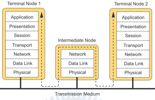 Figure 1.1: The OSI reference model and the data transmission paradigm.
