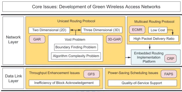 Figure 1.2: The core issues and the corresponding problems with solutions in this dissertation.