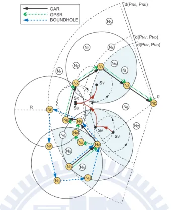 Figure 2.1: The example routing paths constructed by using the proposed GAR protocol and the conventional schemes under the existence of the void problem.